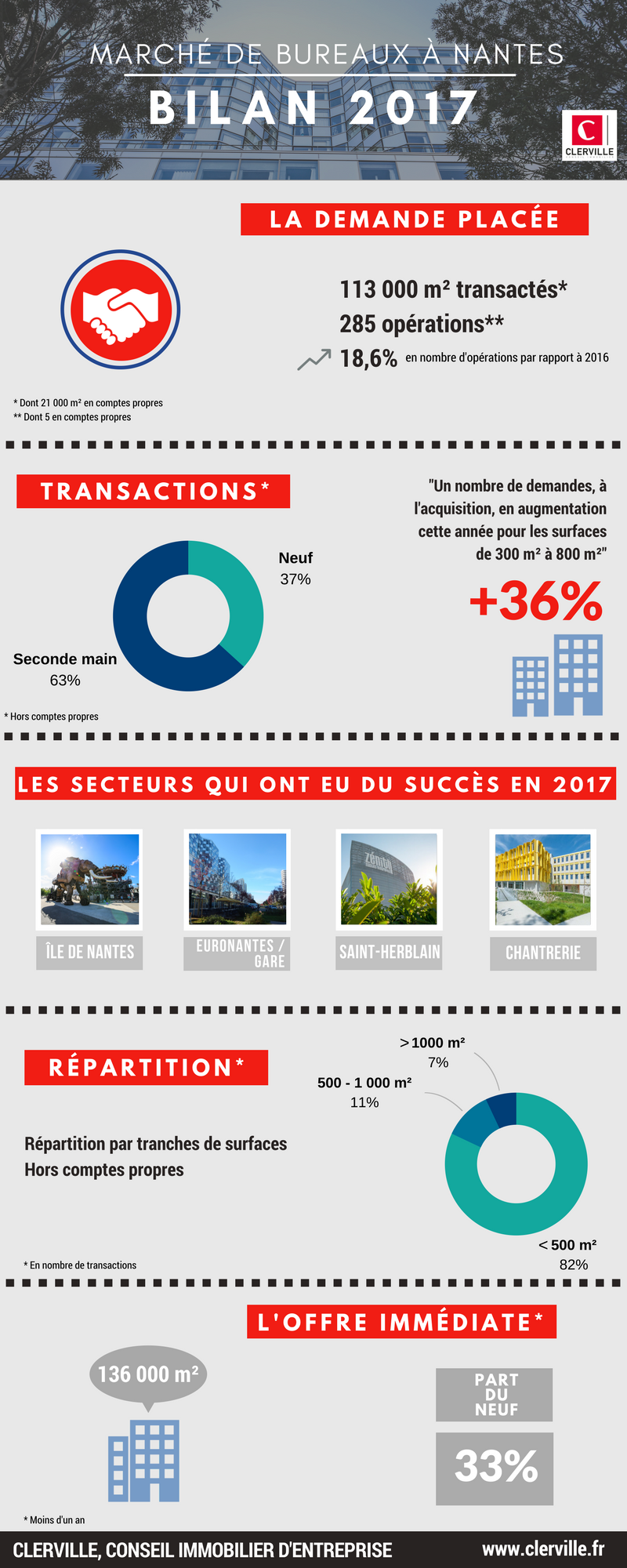Immobilier de bureaux à Nantes 2017