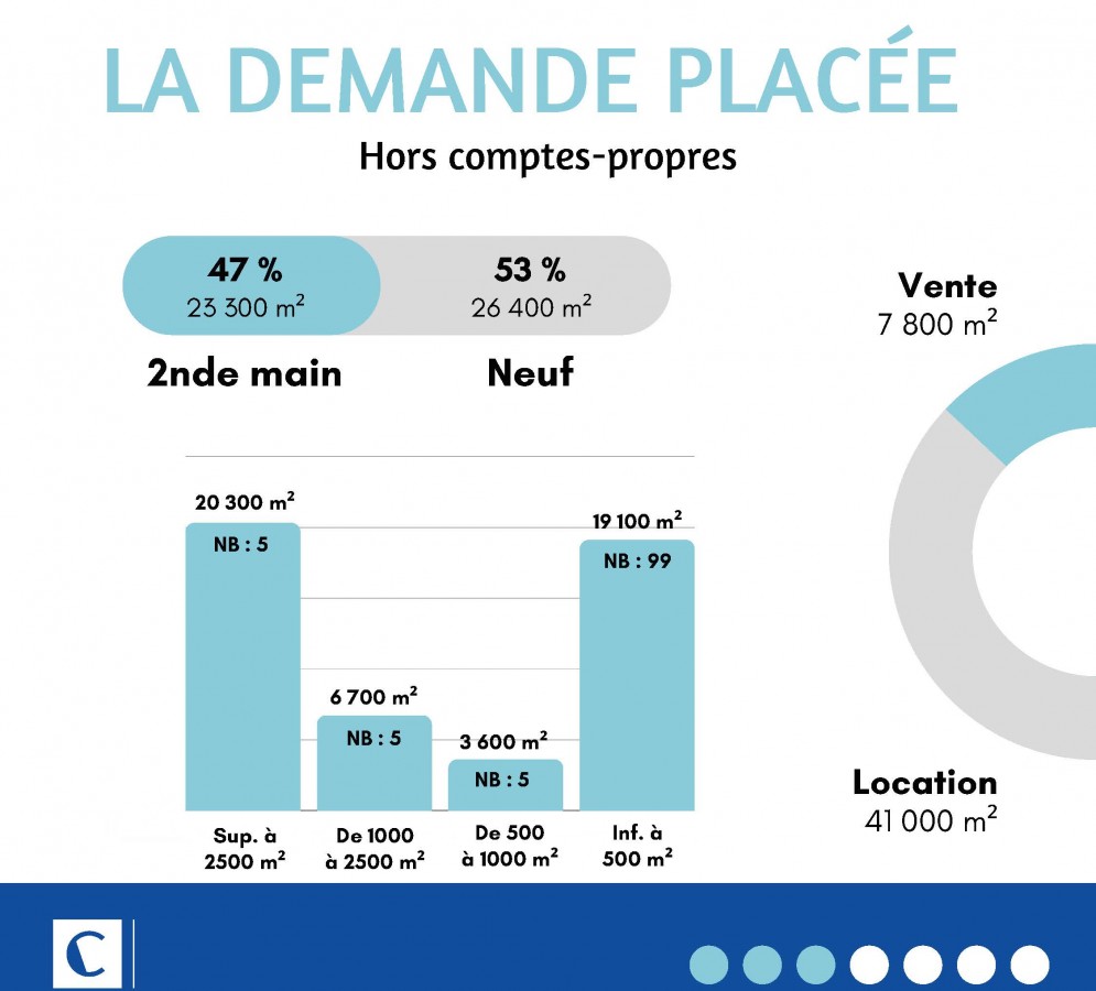 Infographie Clerville - Marché Bureaux 1er semestre 2023-3