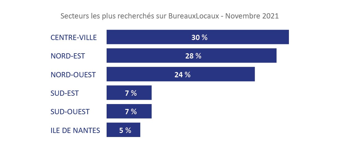 Répartition du volume des recherches - BureauxLocaux - Novembre 2021