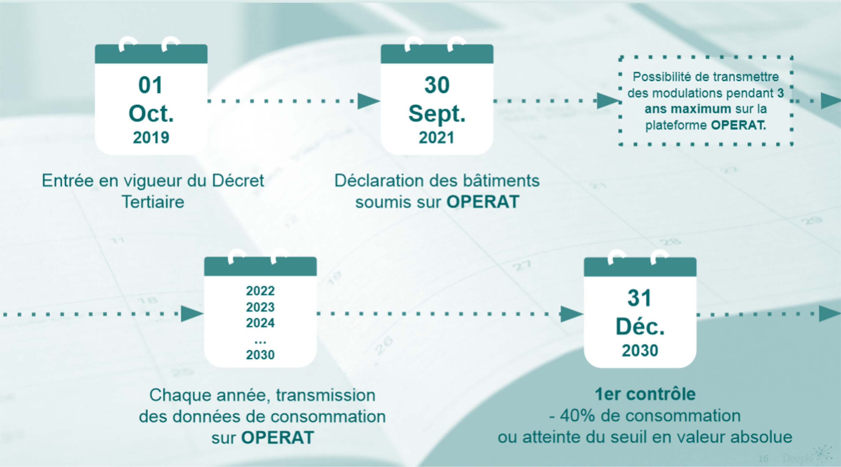 Décret tertiaire - Calendrier d'application