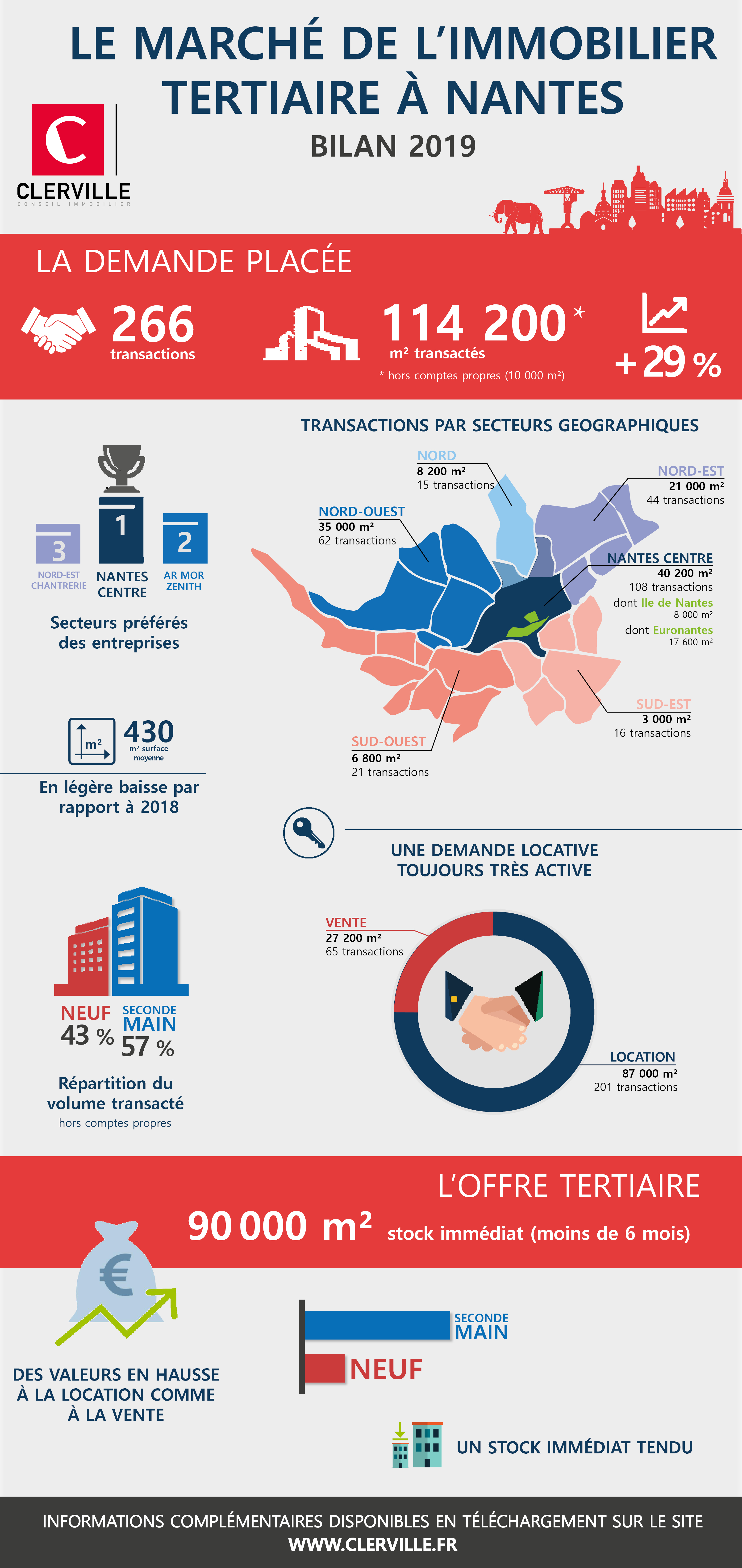 Le marché immobilier tertiaire à Nantes en 2019 - Infographie Clerville