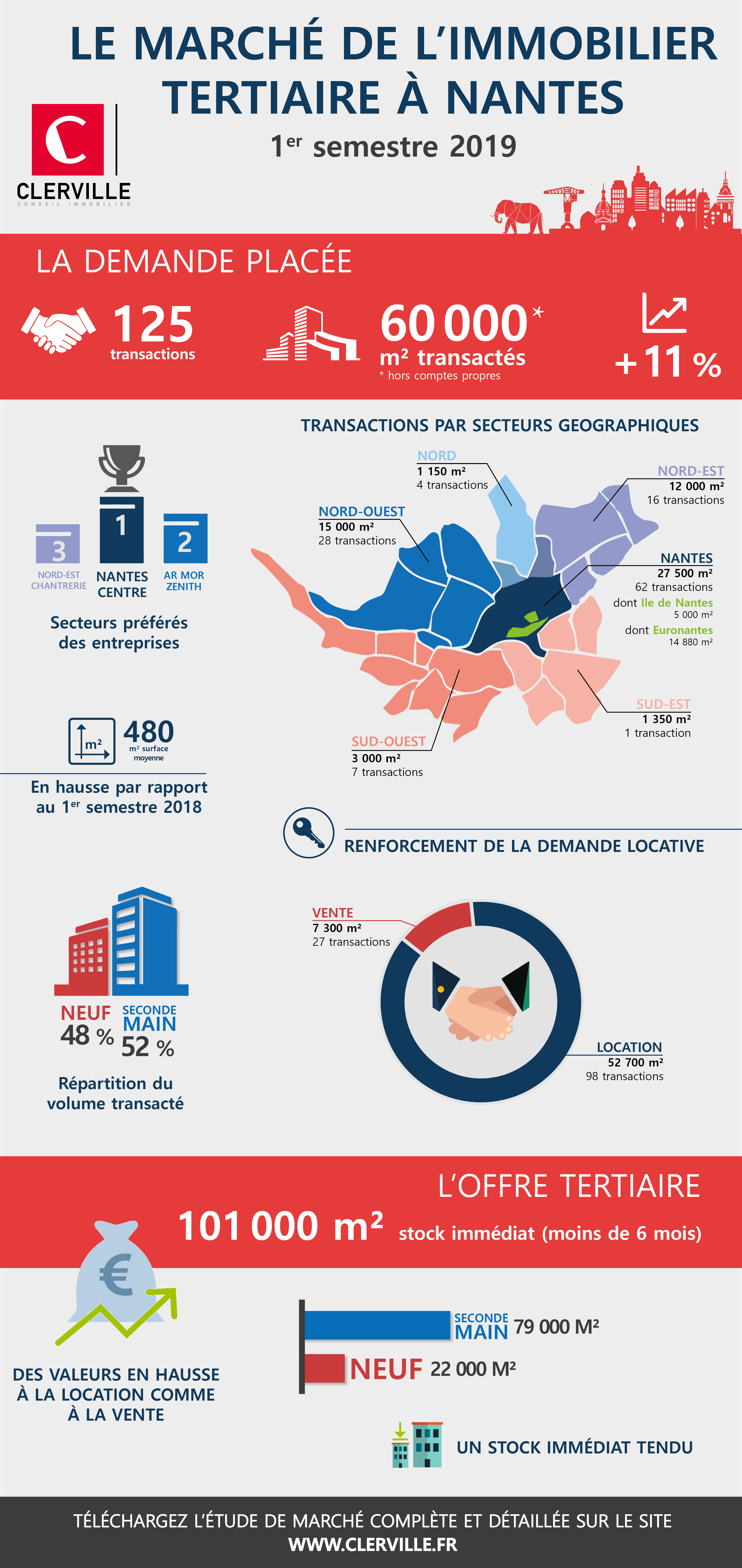 Infographie Marché de l'immobilier tertiaire à Nantes 2019