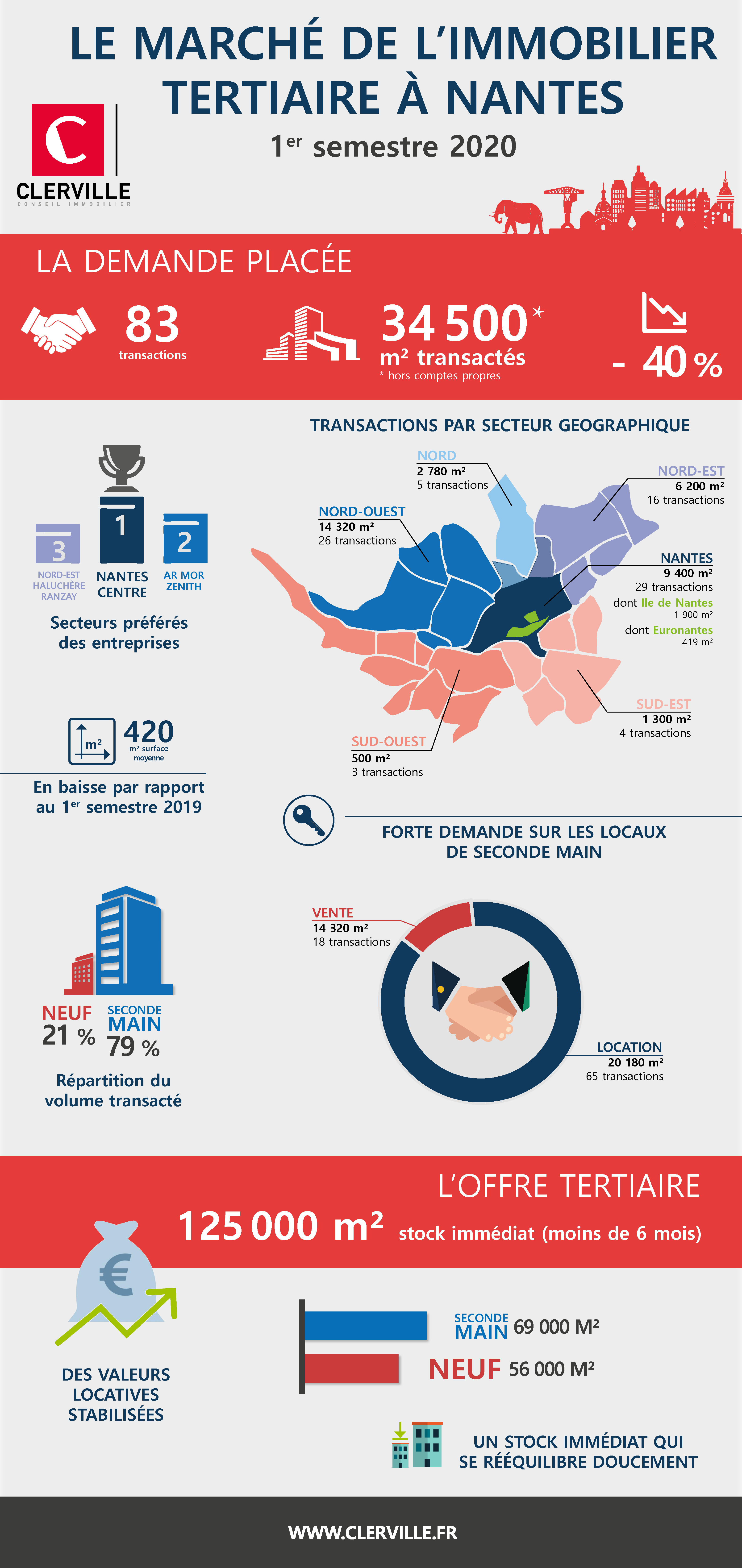 Le marché de bureaux à Nantes en 2020