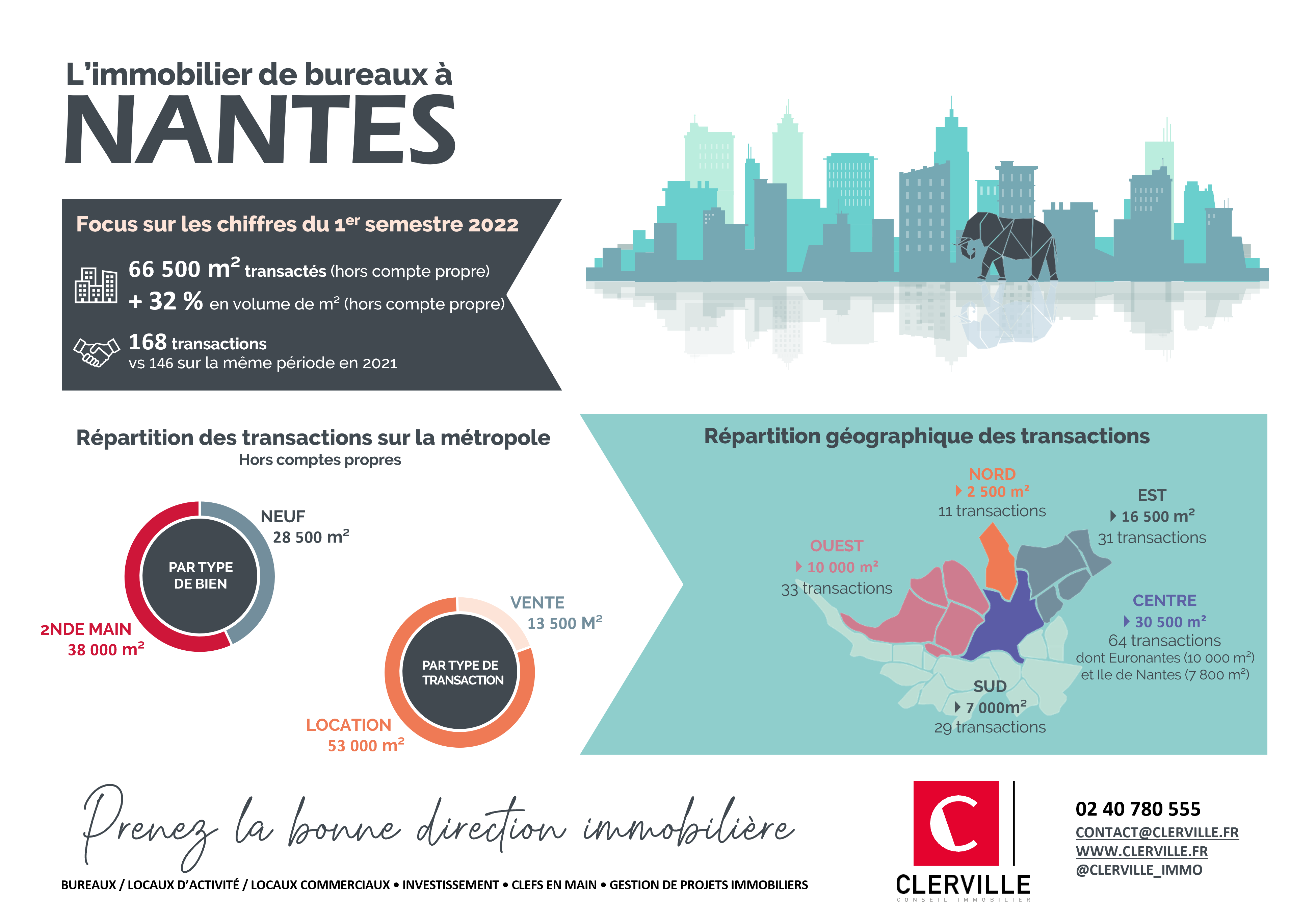 Infographie Clerville - Marché tertiaire nantais S1-2022