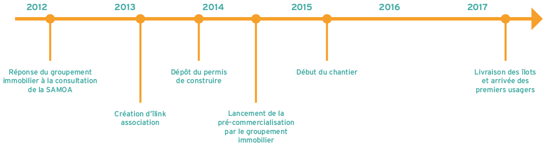 Maitrise d'usage ilink